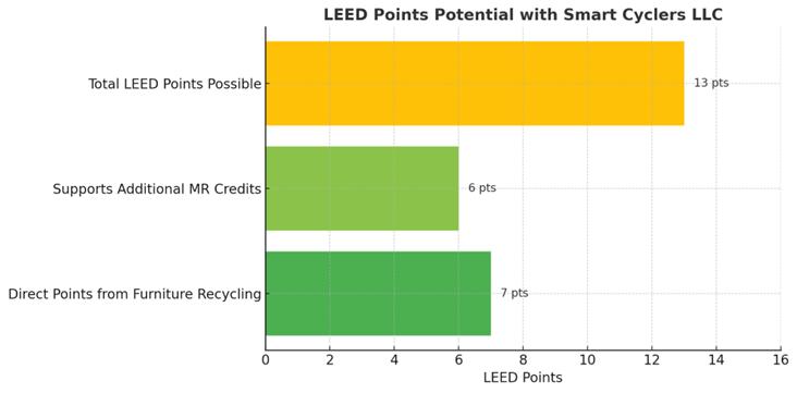 Bar chart showing 13 LEED points: 6 from MR credits and 7 from recycled furniture.